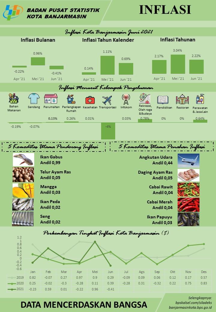 Development of the Consumer Price Index / Inflation Banjarmasin Municipality in June 2021