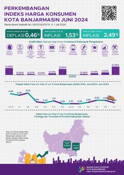 Perkembangan Indeks Harga Konsumen Kota Banjarmasin Juni 2024