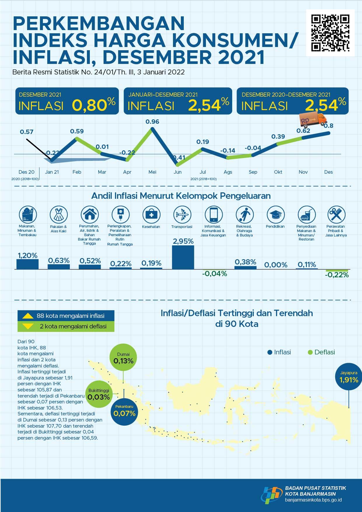 Perkembangan Indeks Harga Konsumen/Inflasi di Kota Banjarmasin Desember 2021