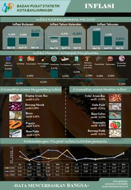 Development Of The Consumer Price Index / Inflation In Banjarmasin Municipality In May 2020