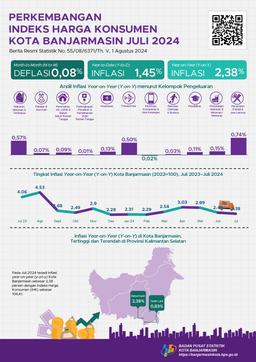 Perkembangan Indeks Harga Konsumen Kota Banjarmasin Juli 2024