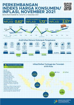 Perkembangan Indeks Harga Konsumen/Inflasi Di Kota Banjarmasin November 2021