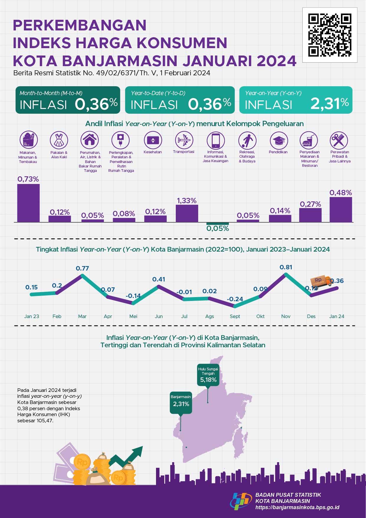 Development of Banjarmasin Municipality Consumer Price Index January 2024