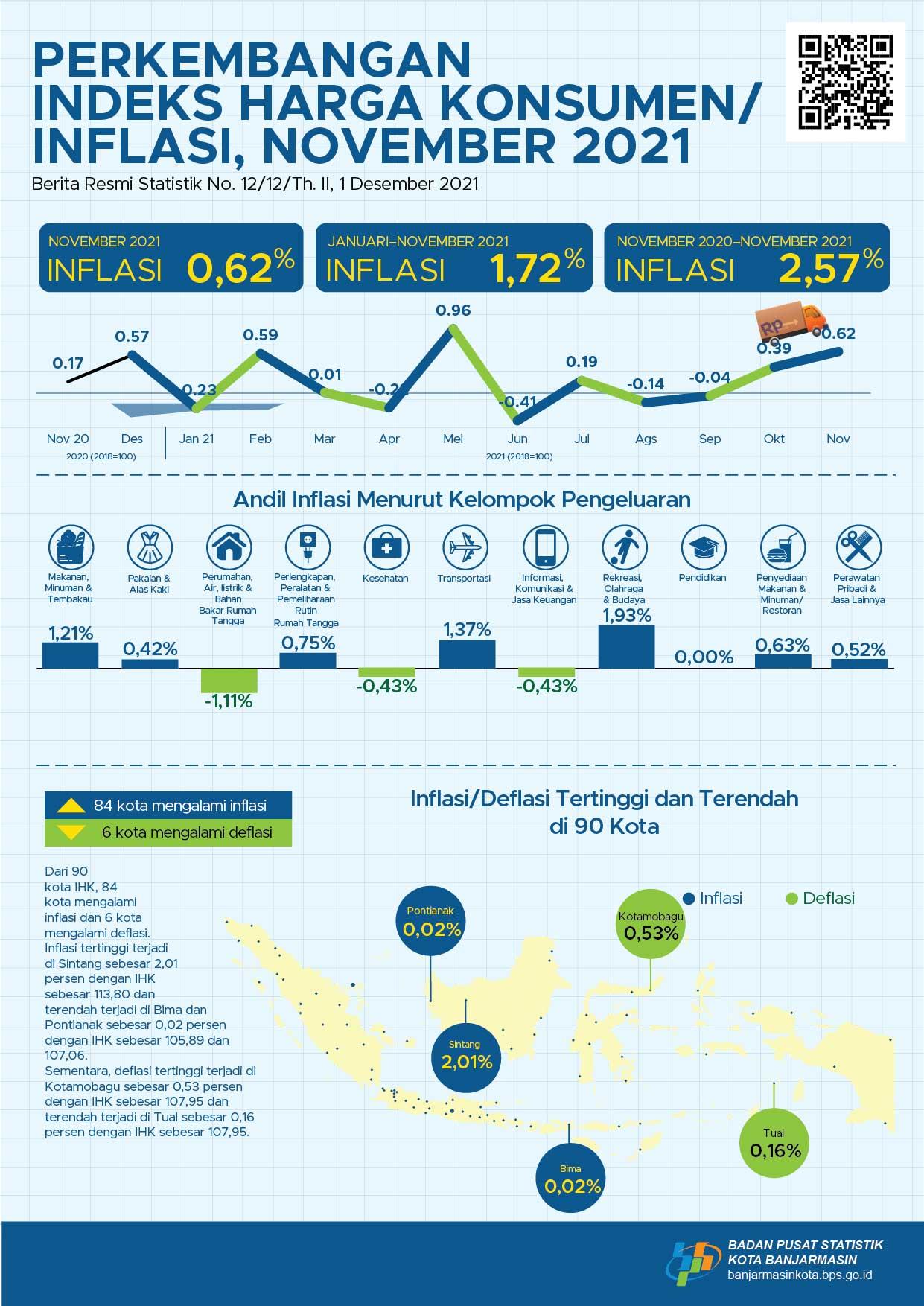 Perkembangan Indeks Harga Konsumen/Inflasi di Kota Banjarmasin November 2021