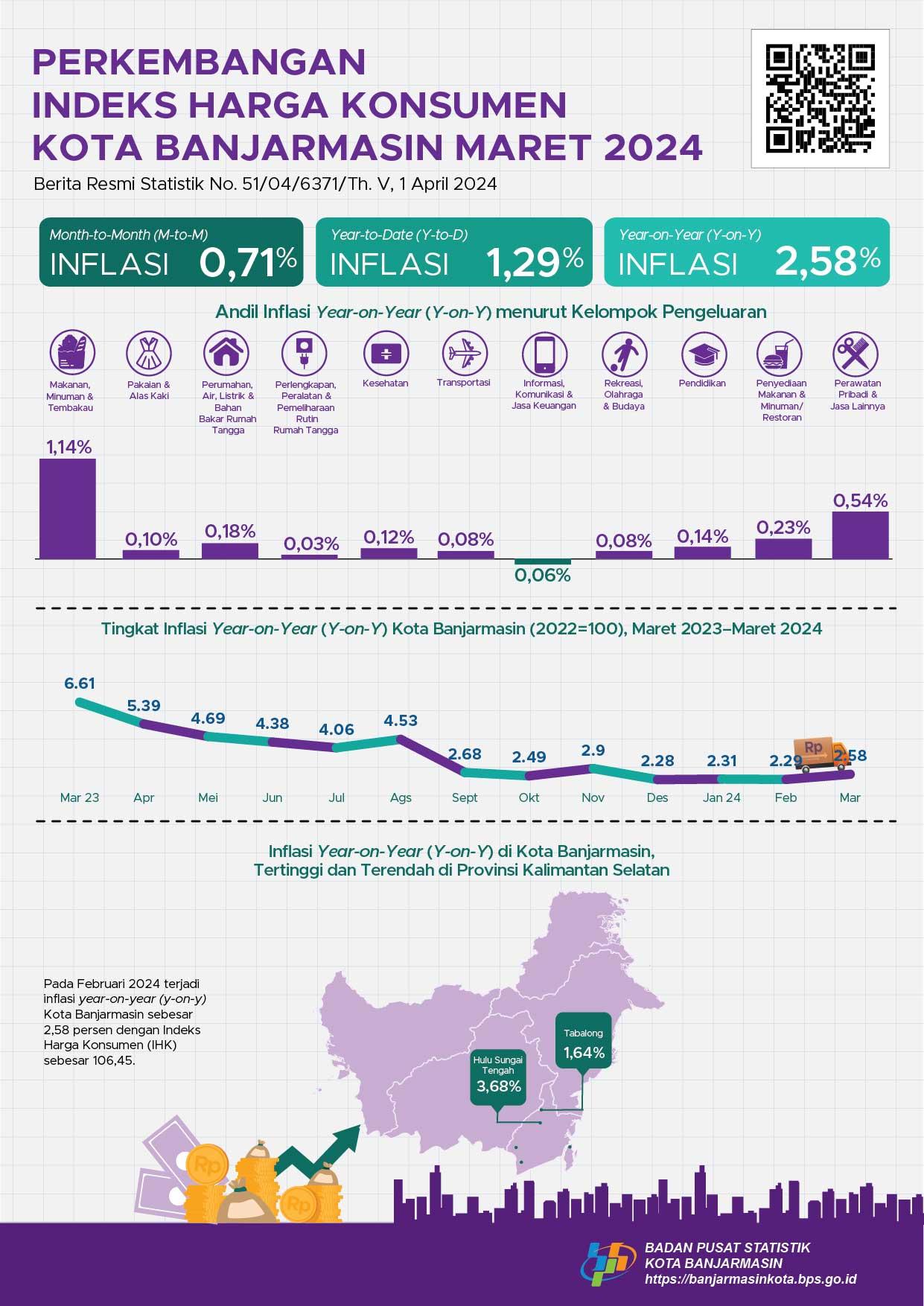 Development of Banjarmasin Municipality Consumer Price Index March 2024