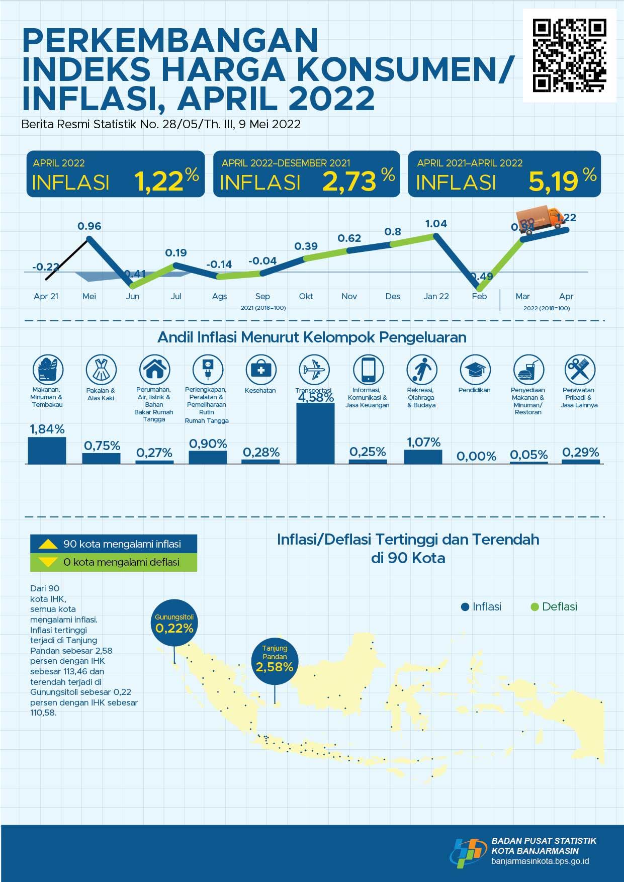 Development of the Consumer Price Index / Inflation Banjarmasin Municipality in April 2022