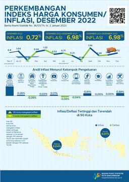 Perkembangan Indeks Harga Konsumen/Inflasi Di Kota Banjarmasin Desember 2022