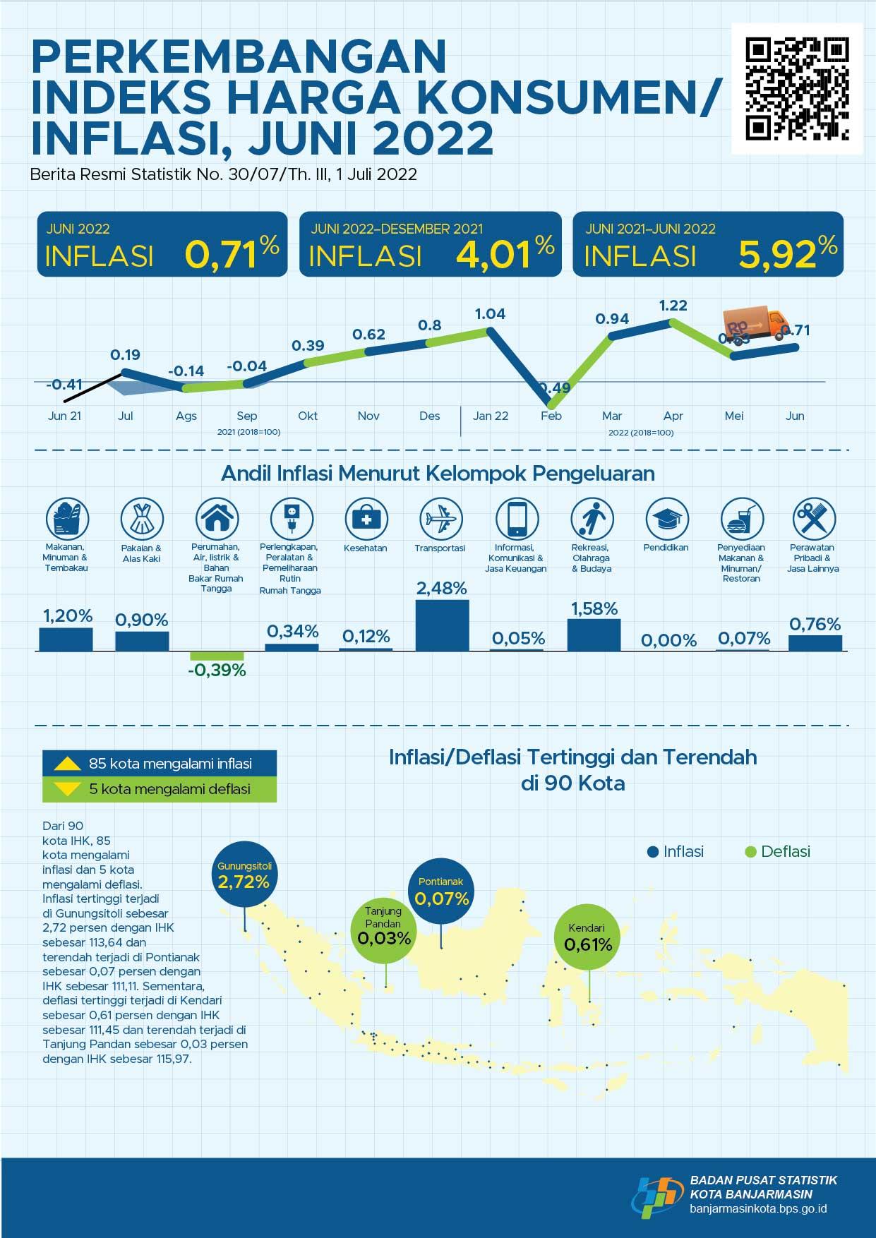 Perkembangan Indeks Harga Konsumen/Inflasi di Kota Banjarmasin Juni 2022