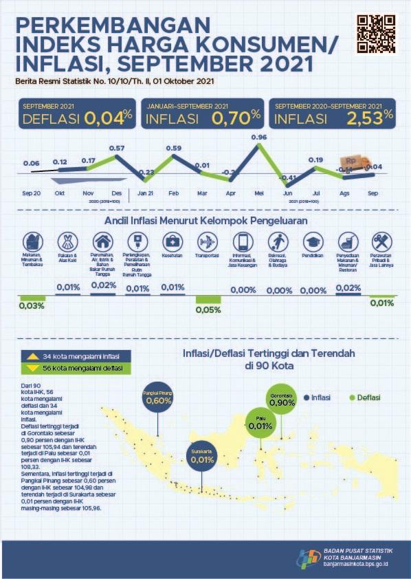 Development of the Consumer Price Index / Inflation Banjarmasin Municipality in September 2021