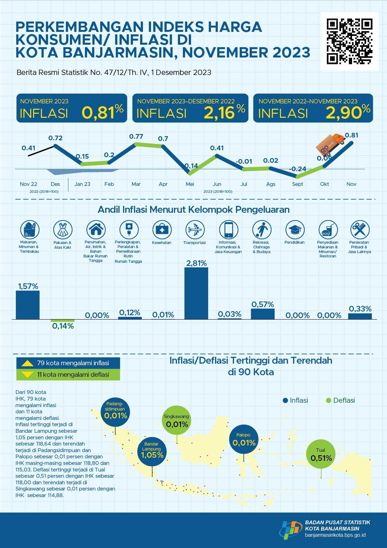 Development of Banjarmasin Municipality Consumer Price Index November 2023