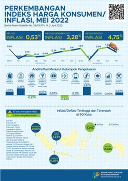 Development Of The Consumer Price Index / Inflation Banjarmasin Municipality In May 2022