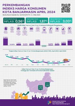 Perkembangan Indeks Harga Konsumen Kota Banjarmasin April 2024