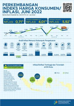 Perkembangan Indeks Harga Konsumen/Inflasi Di Kota Banjarmasin Juni 2022