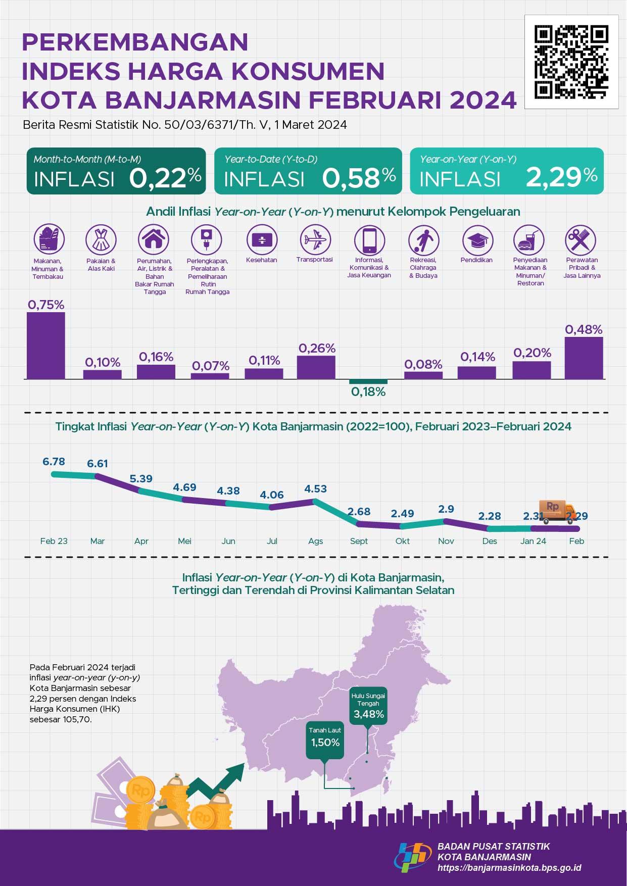 Development of Banjarmasin Municipality Consumer Price Index February 2024