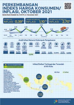 Perkembangan Indeks Harga Konsumen/Inflasi Di Kota Banjarmasin Oktober 2021