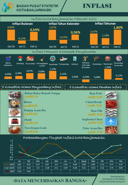 Development Of The Consumer Price Index / Inflation Banjarmasin Municipality In February 2021