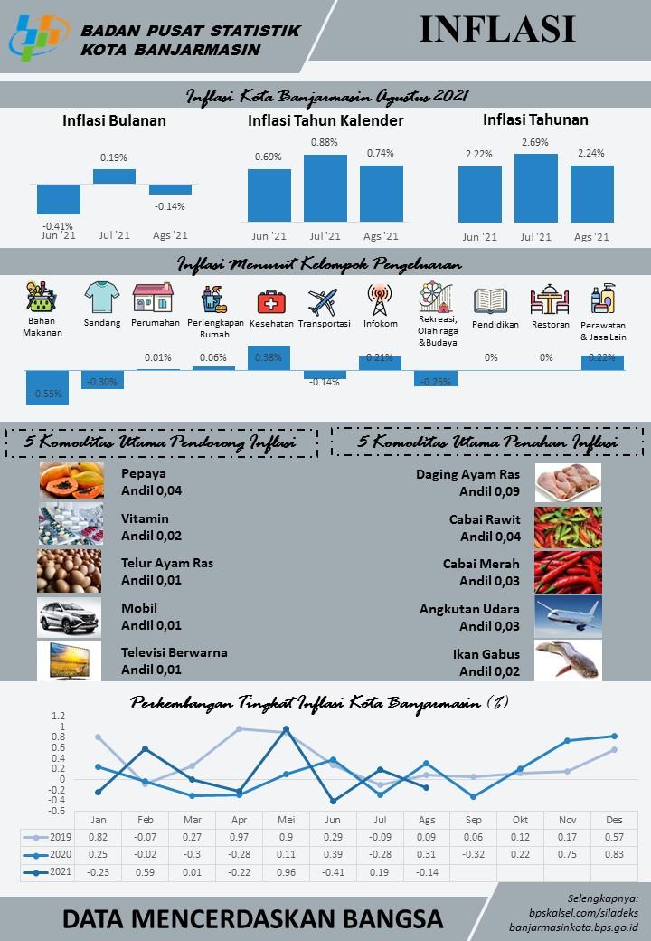 Development of the Consumer Price Index / Inflation Banjarmasin Municipality in Agust 2021