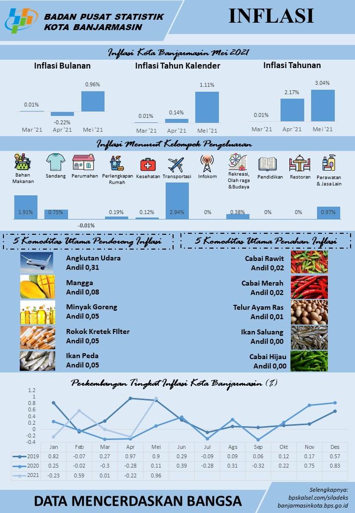 Development of the Consumer Price Index / Inflation Banjarmasin Municipality in May 2021