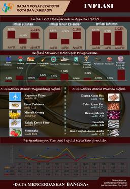 Development Of The Consumer Price Index / Inflation Banjarmasin Municipality In Agustus 2020