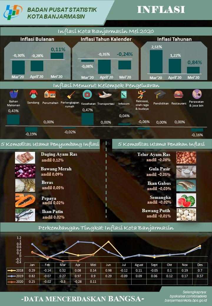 Development of the Consumer Price Index / Inflation in Banjarmasin Municipality in May 2020