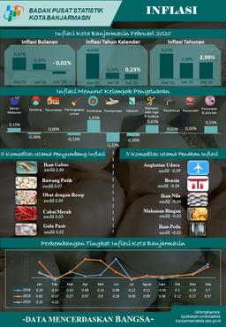 Perkembangan Indeks Harga Konsumen/Inflasi Kota Banjarmasin Bulan Februari Tahun 2020