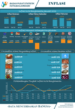 Development Of The Consumer Price Index / Inflation Banjarmasin Municipality In January 2021