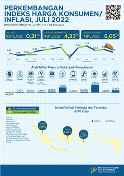 Development Of The Consumer Price Index / Inflation Banjarmasin Municipality In July 2022