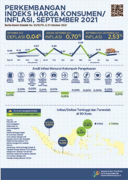 Development Of The Consumer Price Index / Inflation Banjarmasin Municipality In September 2021