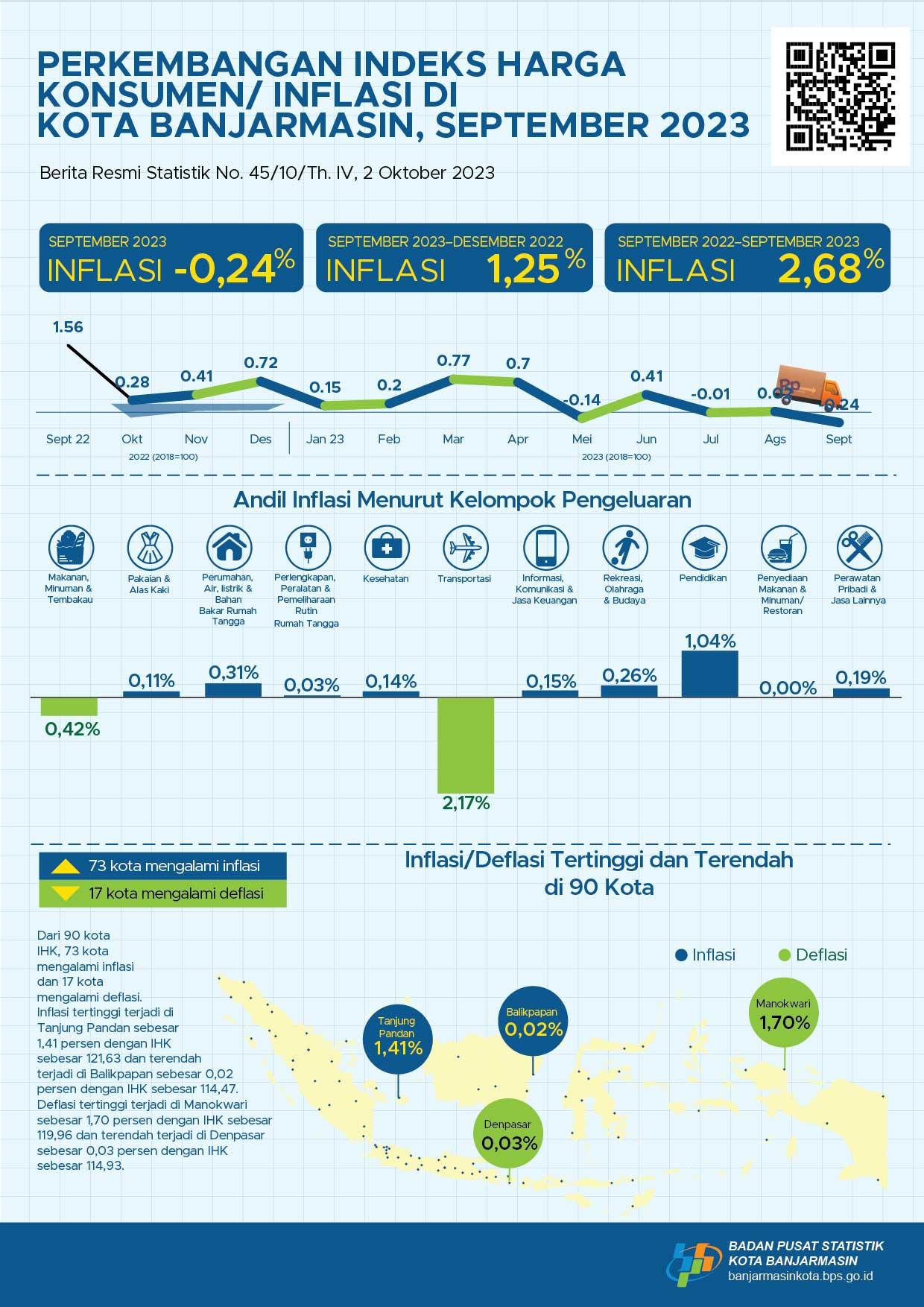 Development of Banjarmasin Municipality Consumer Price Index September 2023