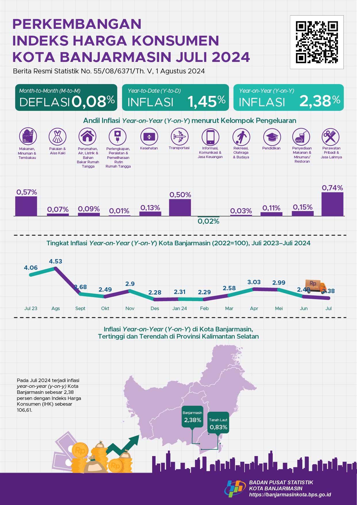 Perkembangan Indeks Harga Konsumen Kota Banjarmasin Juli 2024