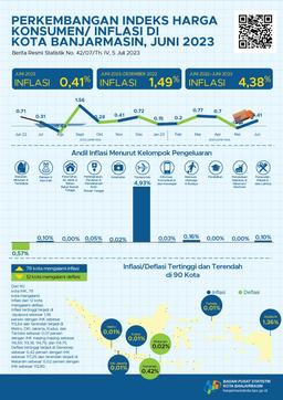 Development Of Banjarmasin Municipality Consumer Price Index For June 2023