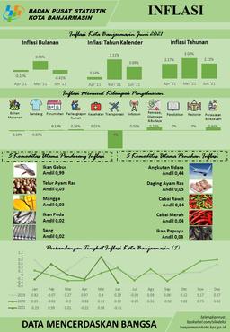 Development Of The Consumer Price Index / Inflation Banjarmasin Municipality In June 2021