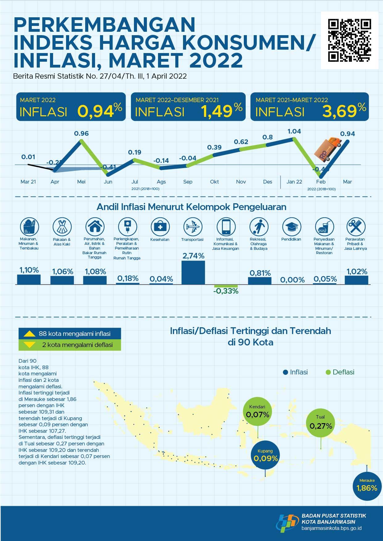 Perkembangan Indeks Harga Konsumen/Inflasi di Kota Banjarmasin Maret 2022