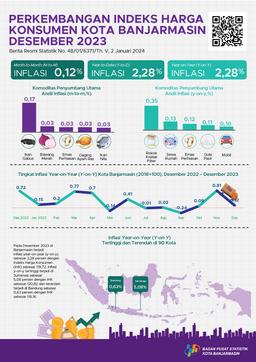 Development Of Banjarmasin Municipality Consumer Price Index December 2023