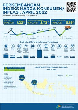 Development Of The Consumer Price Index / Inflation Banjarmasin Municipality In April 2022