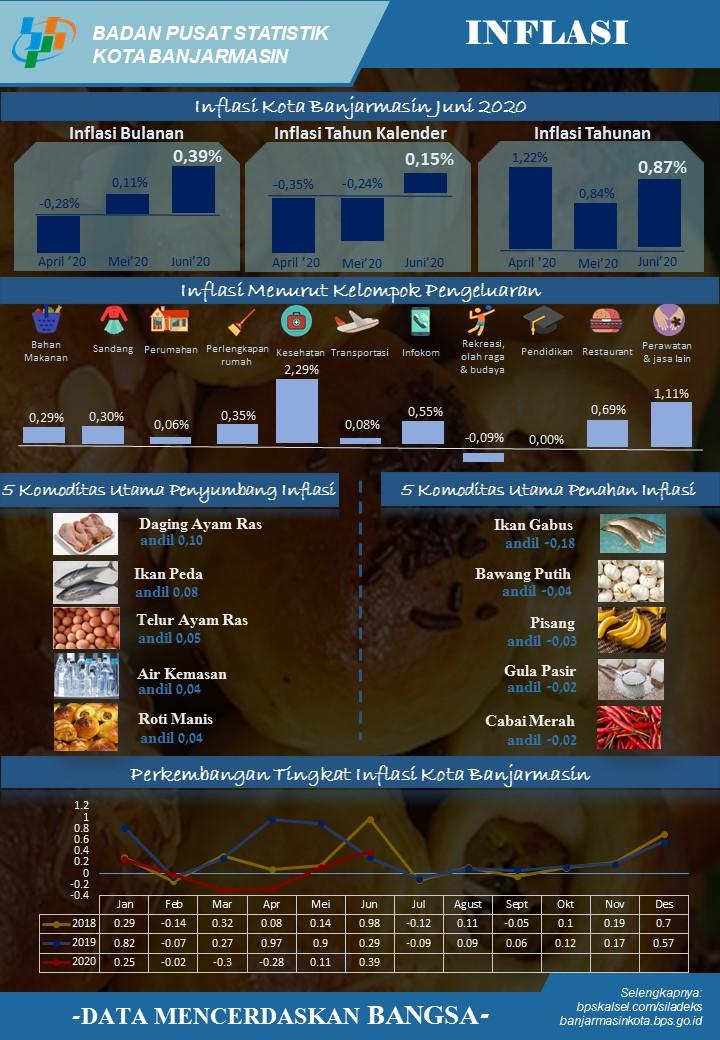 Development of the Consumer Price Index/Inflation in Banjarmasin Municipality in June 2020