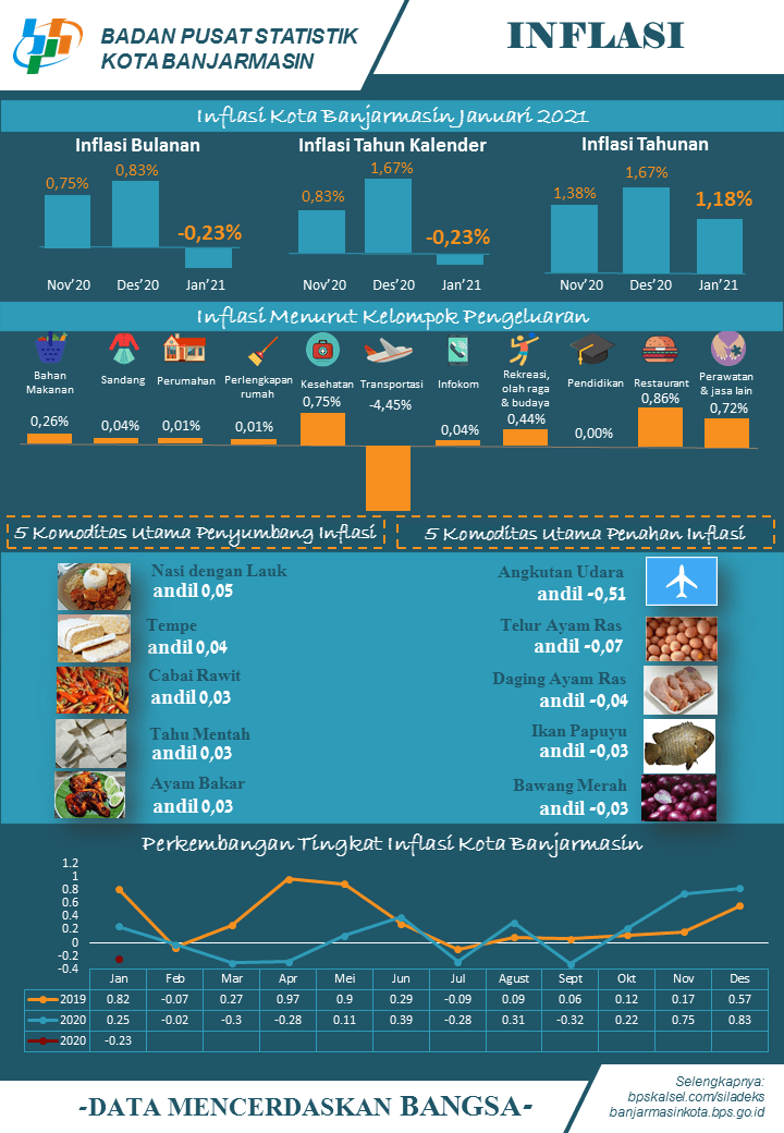 Development of the Consumer Price Index / Inflation Banjarmasin Municipality in January 2021