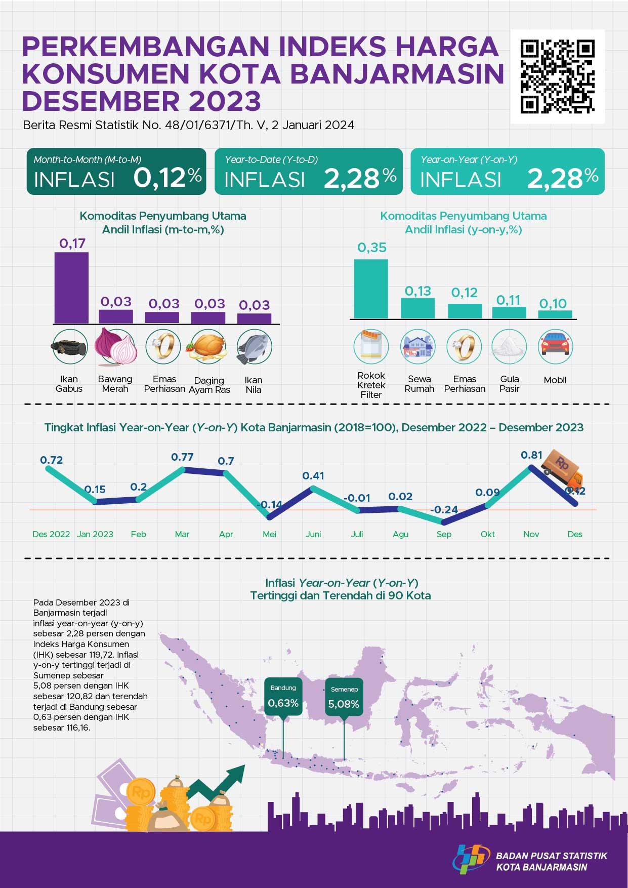 Development of Banjarmasin Municipality Consumer Price Index December 2023