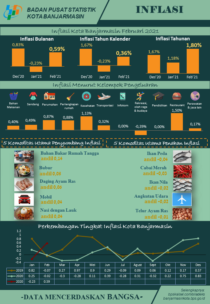 Development of the Consumer Price Index / Inflation Banjarmasin Municipality in February 2021