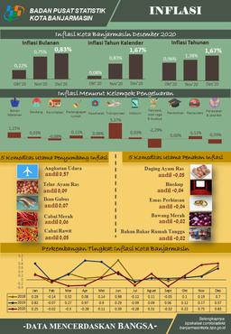 Development Of The Consumer Price Index / Inflation Banjarmasin Municipality In December 2020