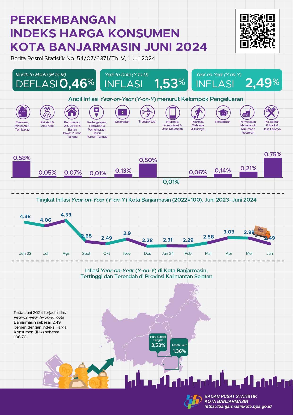 Perkembangan Indeks Harga Konsumen Kota Banjarmasin Juni 2024
