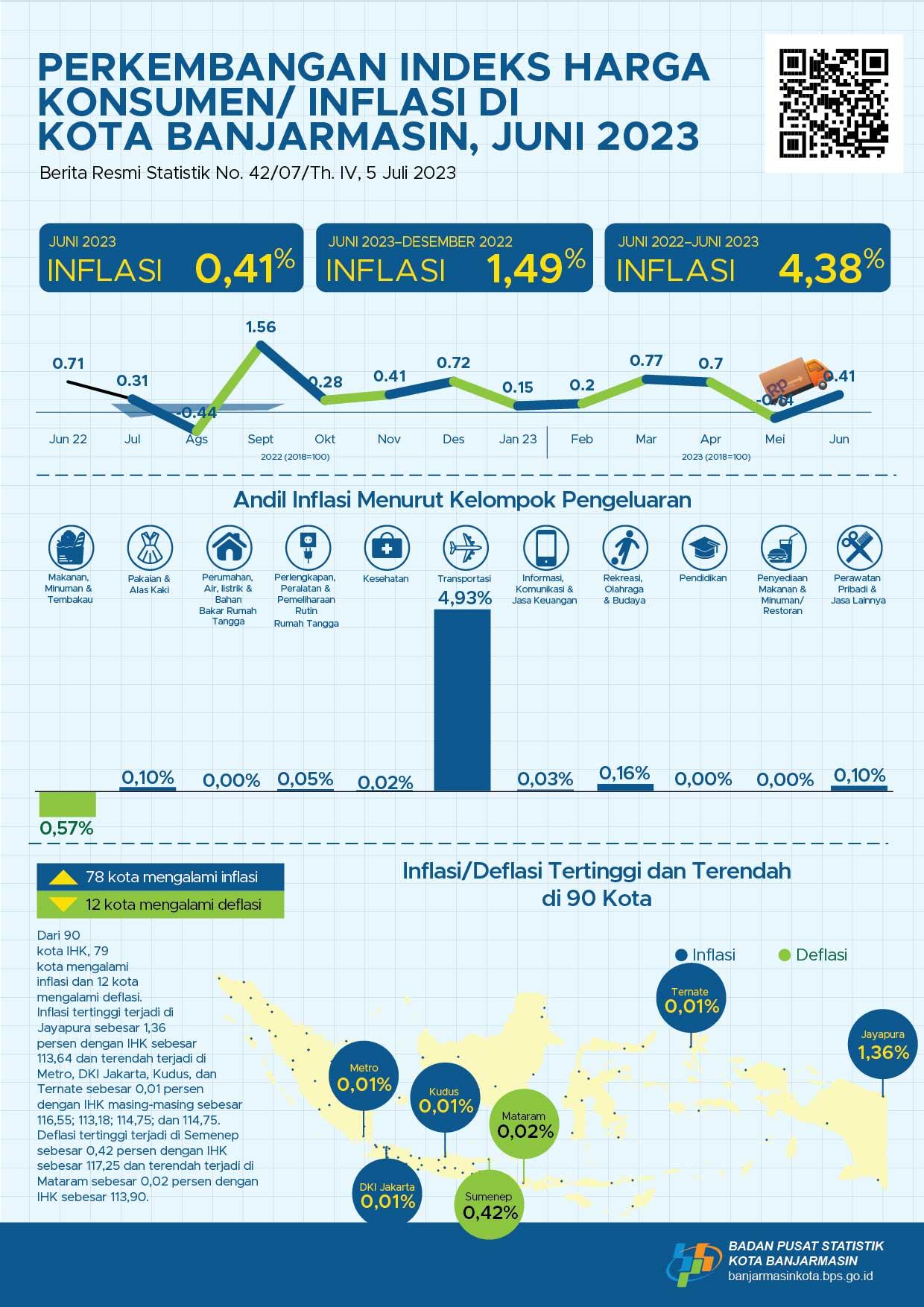 Development of Banjarmasin Municipality Consumer Price Index for June 2023