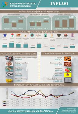 Development Of The Consumer Price Index / Inflation Banjarmasin Municipality In October 2020