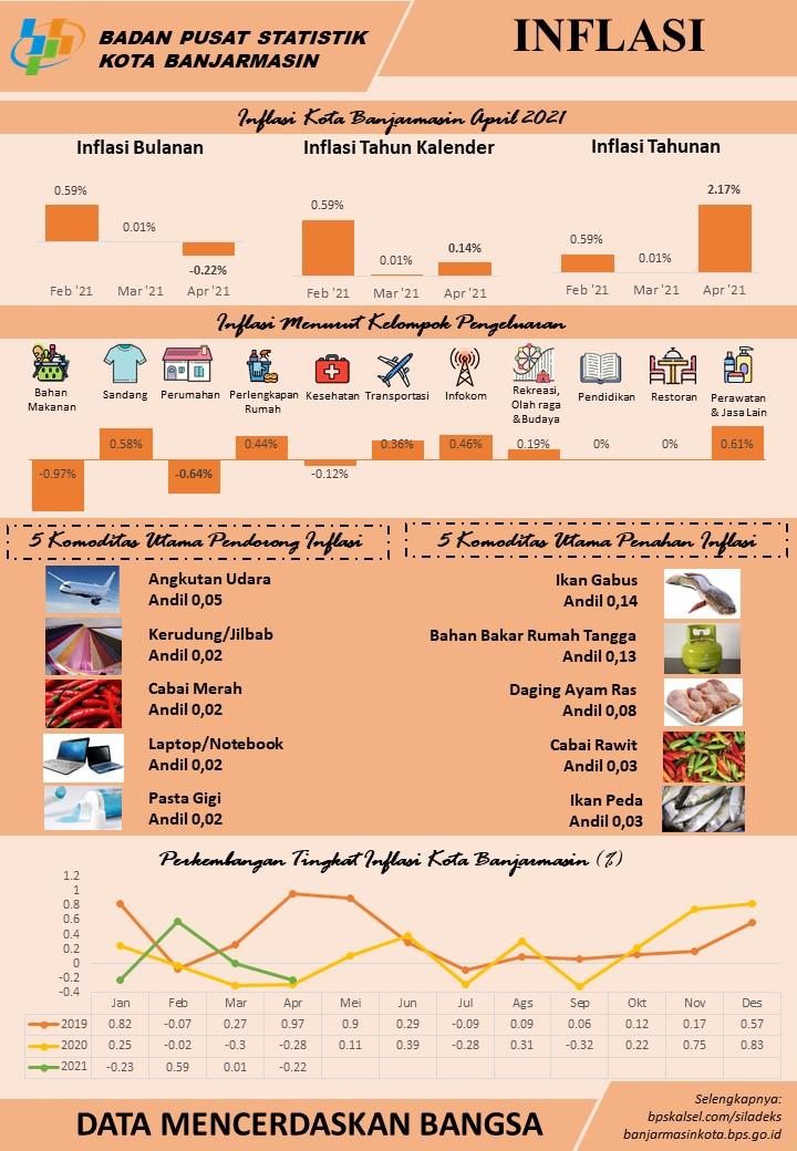 Development of the Consumer Price Index / Inflation Banjarmasin Municipality in April 2021