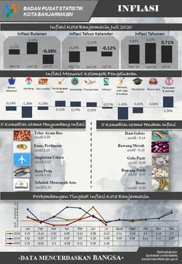 Perkembangan Indeks Harga Konsumen/Inflasi Kota Banjarmasin Bulan Juli Tahun 2020