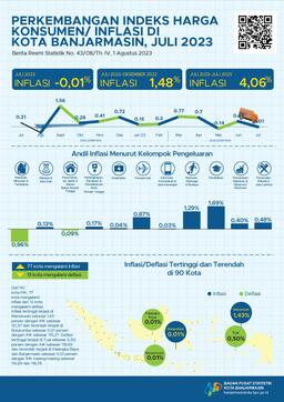 Development Of Banjarmasin Municipality Consumer Price Index July 2023