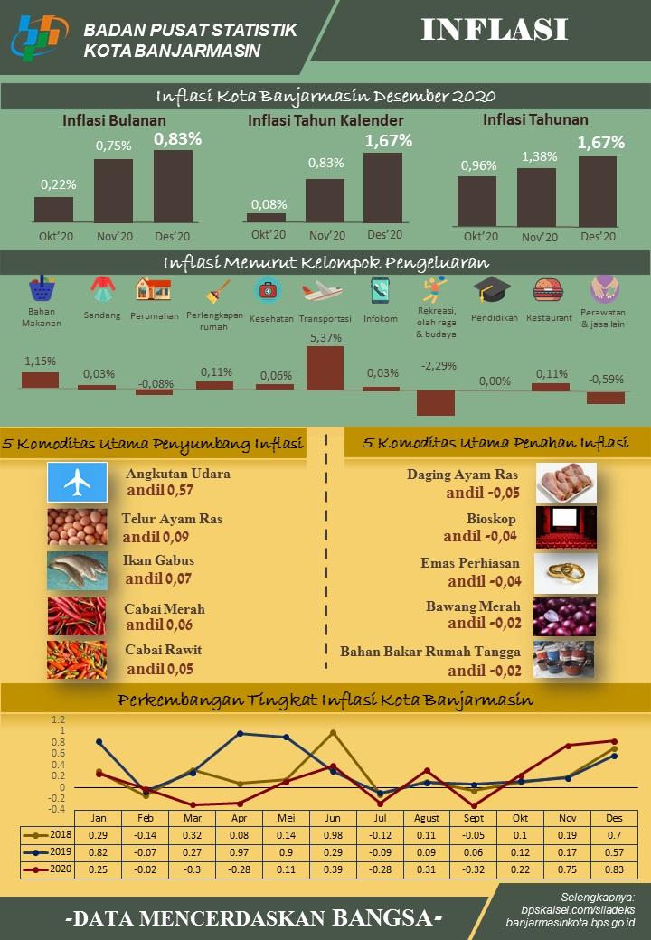 Development of the Consumer Price Index / Inflation Banjarmasin Municipality in December 2020