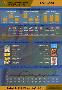 Development Of The Consumer Price Index / Inflation Banjarmasin Municipality In September 2020