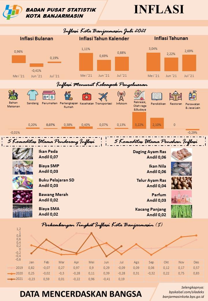 Development of the Consumer Price Index / Inflation Banjarmasin Municipality in July 2021