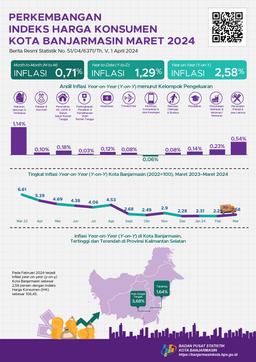Perkembangan Indeks Harga Konsumen Kota Banjarmasin Maret 2024